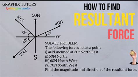 Finding the Magnitude and Direction of a Resultant .